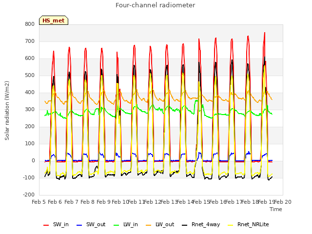 plot of Four-channel radiometer