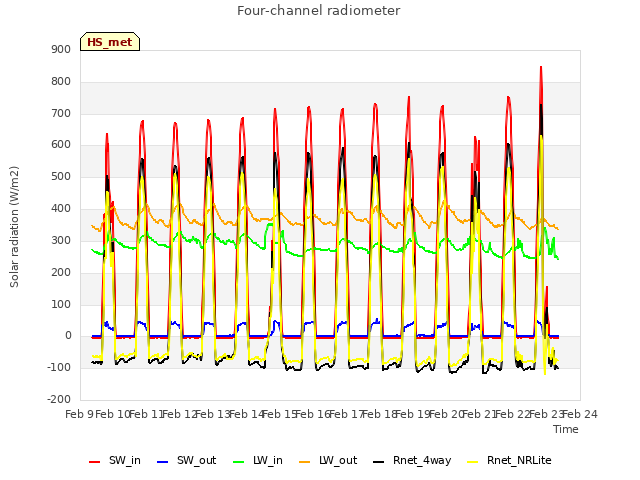 plot of Four-channel radiometer