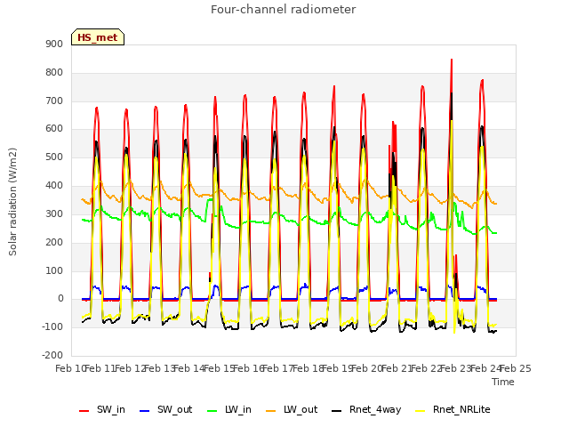 plot of Four-channel radiometer