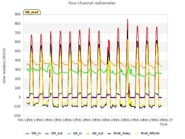 plot of Four-channel radiometer