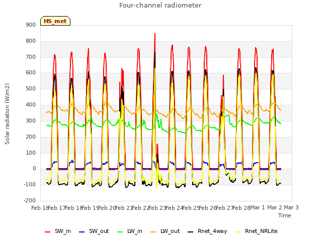 plot of Four-channel radiometer