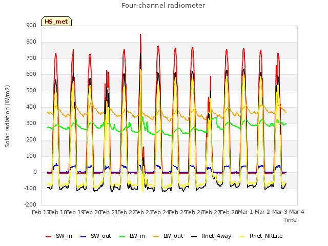 plot of Four-channel radiometer