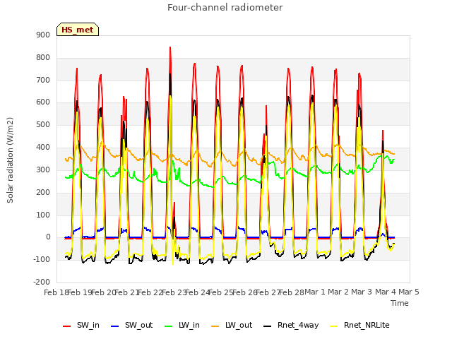 plot of Four-channel radiometer