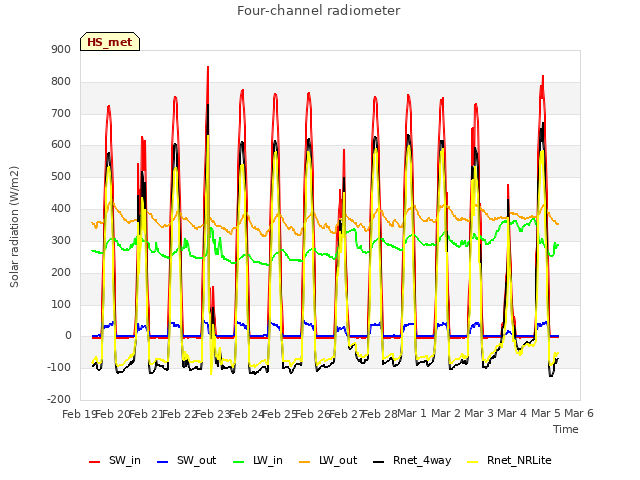 plot of Four-channel radiometer