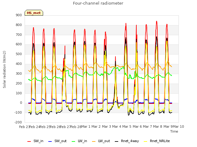 plot of Four-channel radiometer