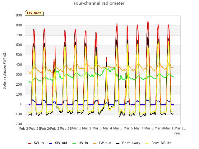 plot of Four-channel radiometer