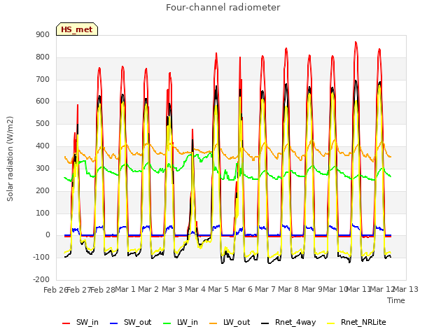 plot of Four-channel radiometer