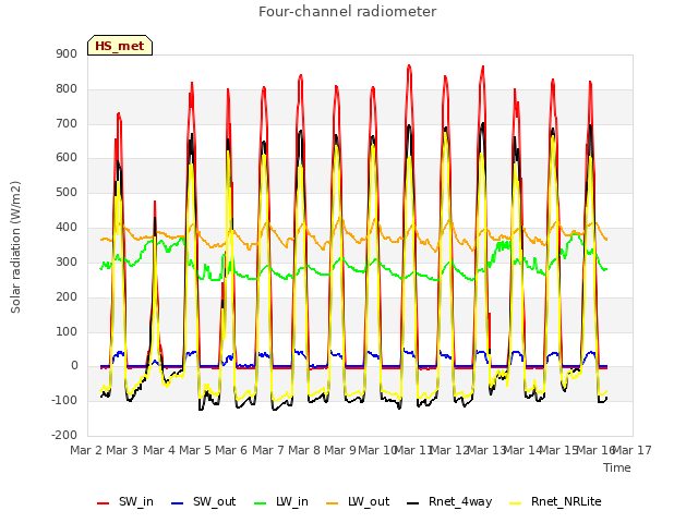 plot of Four-channel radiometer