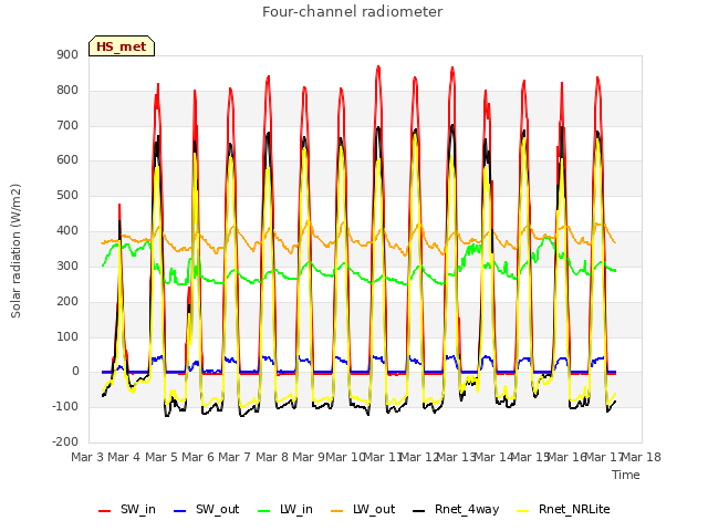 plot of Four-channel radiometer