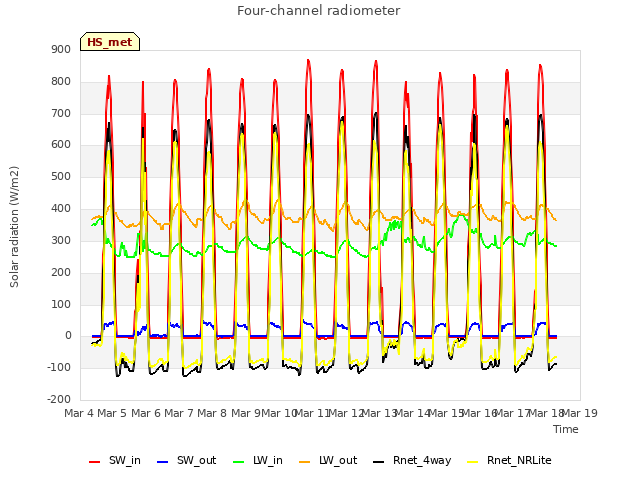 plot of Four-channel radiometer