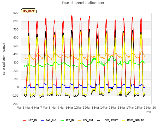 plot of Four-channel radiometer