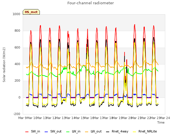 plot of Four-channel radiometer