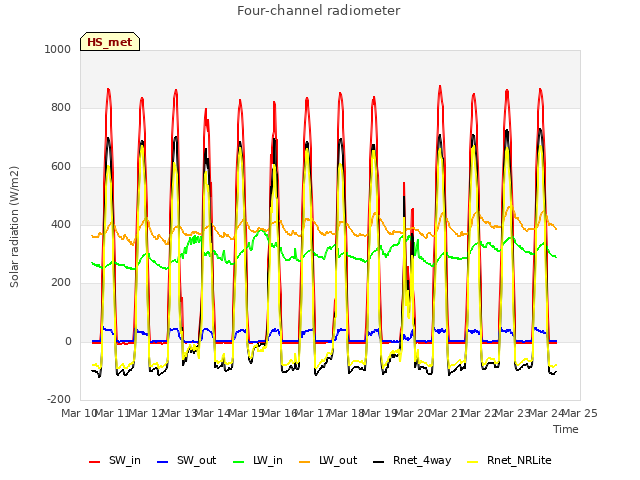 plot of Four-channel radiometer