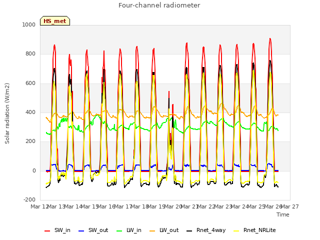 plot of Four-channel radiometer