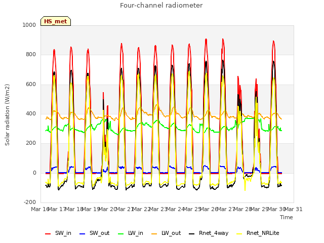 plot of Four-channel radiometer