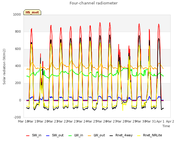 plot of Four-channel radiometer
