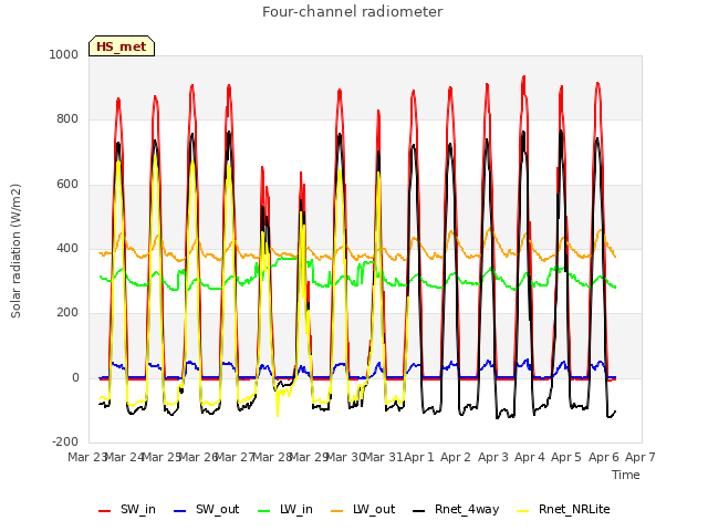 plot of Four-channel radiometer