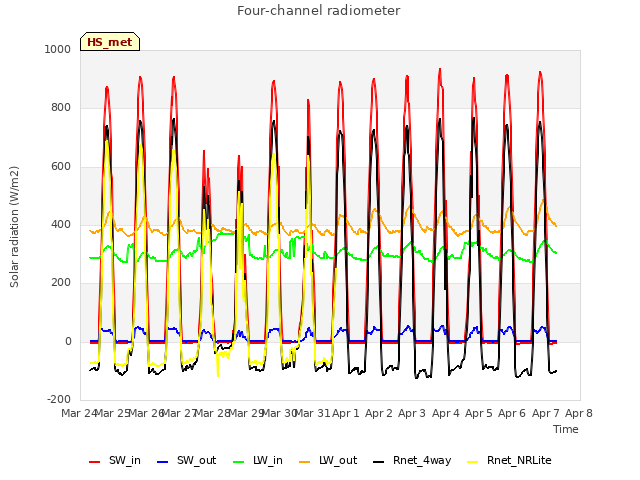 plot of Four-channel radiometer