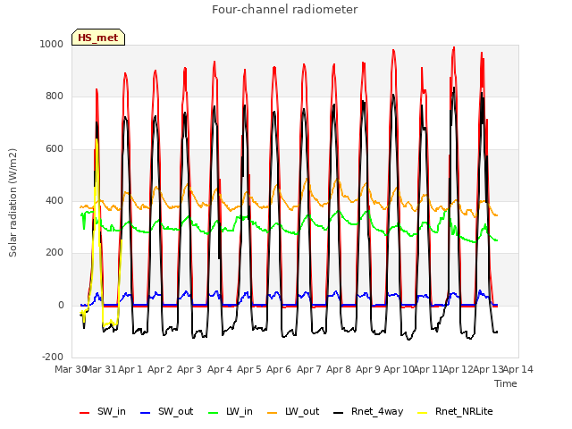 plot of Four-channel radiometer