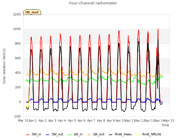 plot of Four-channel radiometer