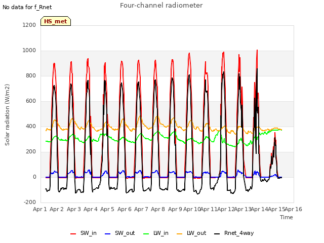 plot of Four-channel radiometer