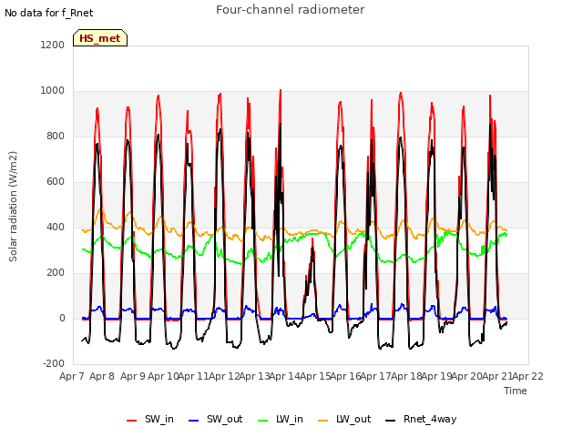 plot of Four-channel radiometer