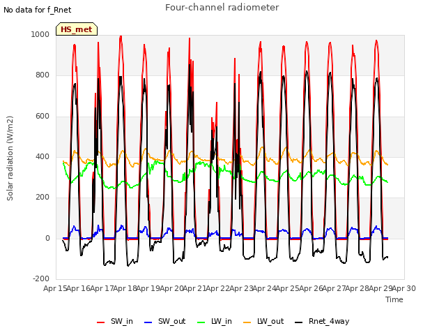 plot of Four-channel radiometer