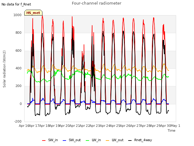 plot of Four-channel radiometer