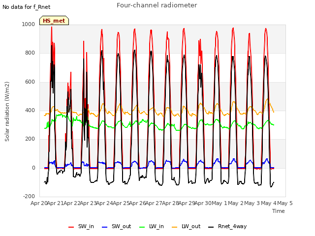 plot of Four-channel radiometer