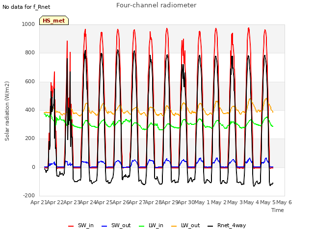 plot of Four-channel radiometer