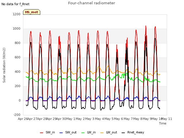 plot of Four-channel radiometer