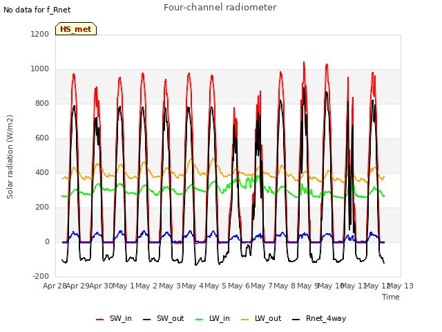 plot of Four-channel radiometer