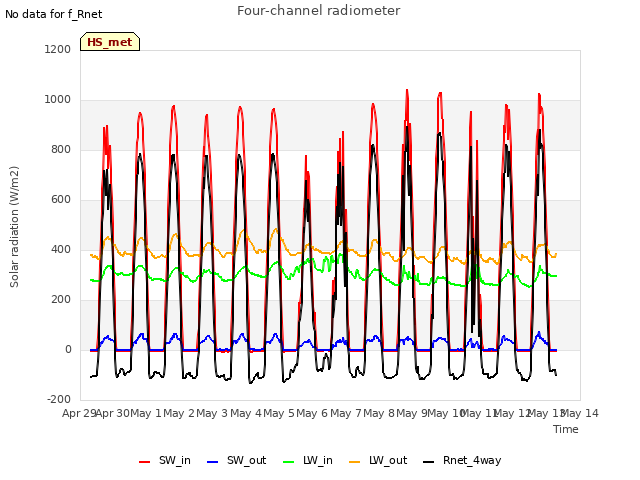 plot of Four-channel radiometer