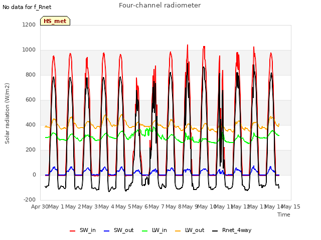 plot of Four-channel radiometer