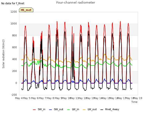 plot of Four-channel radiometer