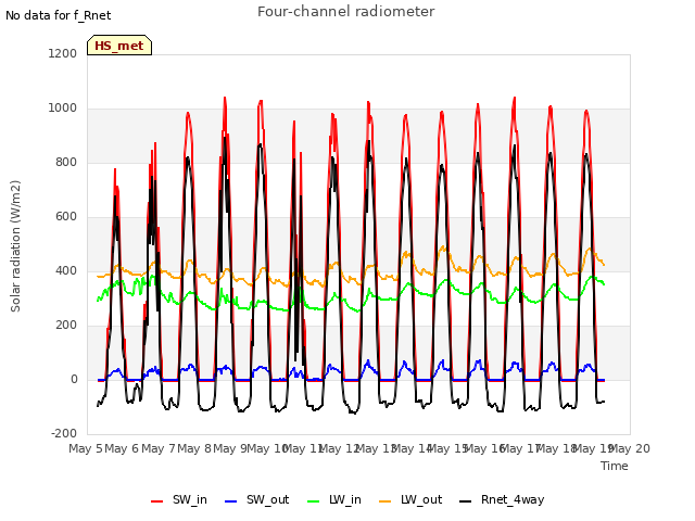 plot of Four-channel radiometer