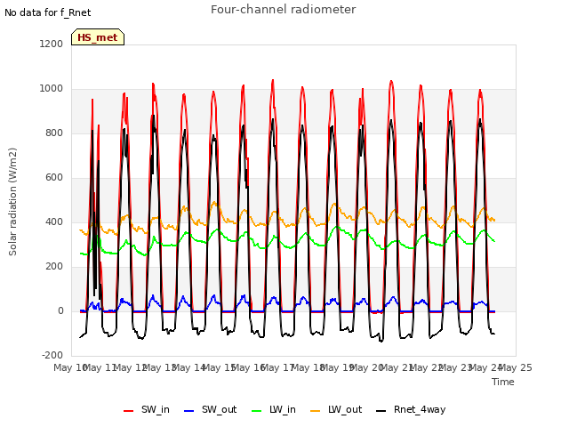 plot of Four-channel radiometer