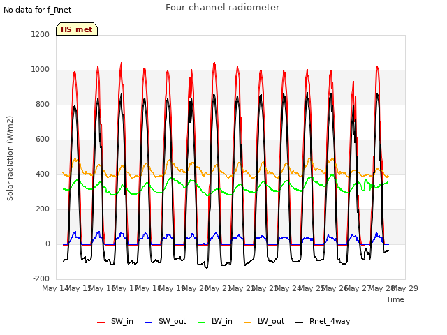 plot of Four-channel radiometer