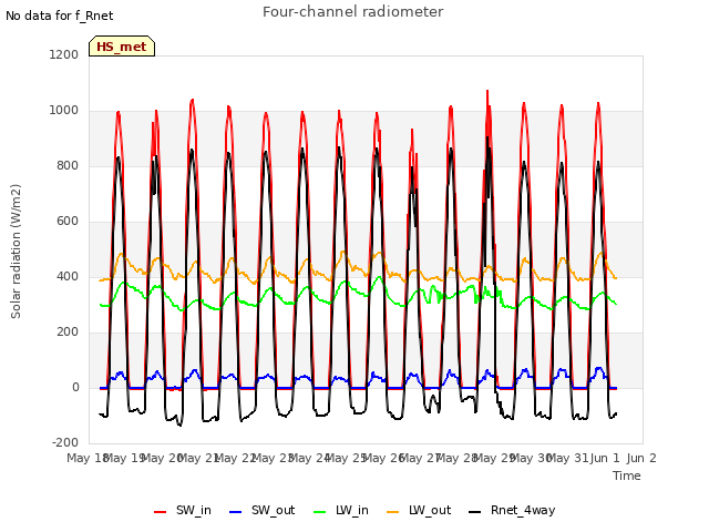 plot of Four-channel radiometer