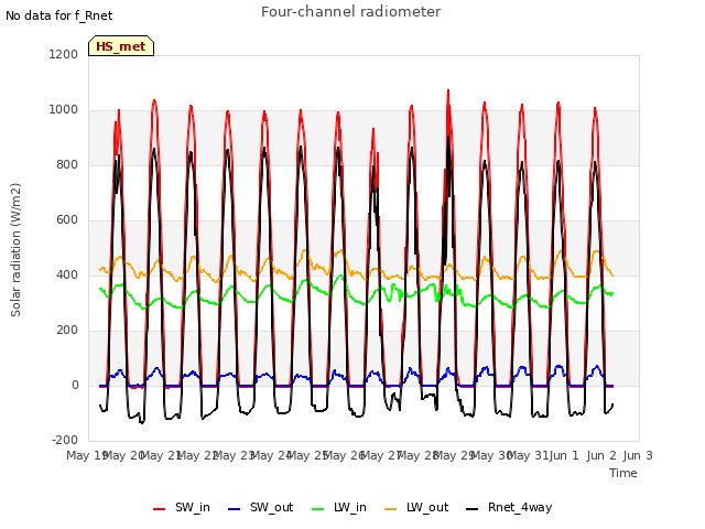 plot of Four-channel radiometer