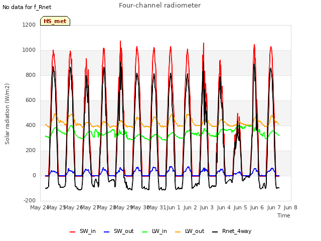 plot of Four-channel radiometer