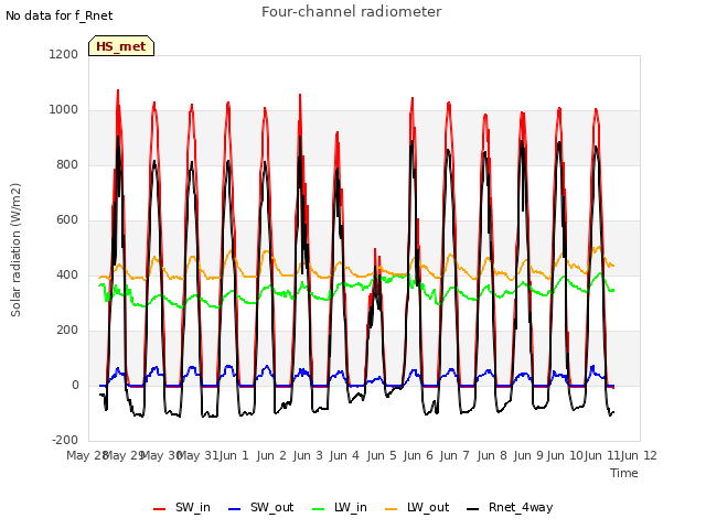 plot of Four-channel radiometer