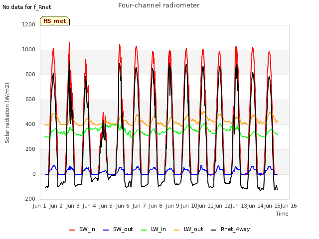 plot of Four-channel radiometer