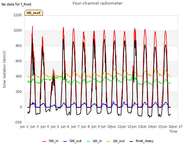 plot of Four-channel radiometer