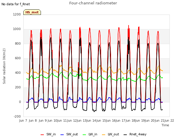 plot of Four-channel radiometer