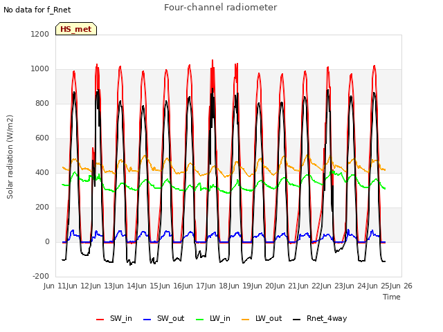 plot of Four-channel radiometer