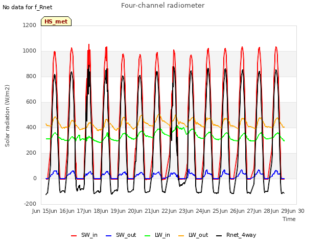 plot of Four-channel radiometer