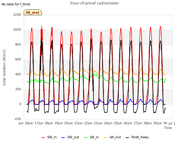 plot of Four-channel radiometer