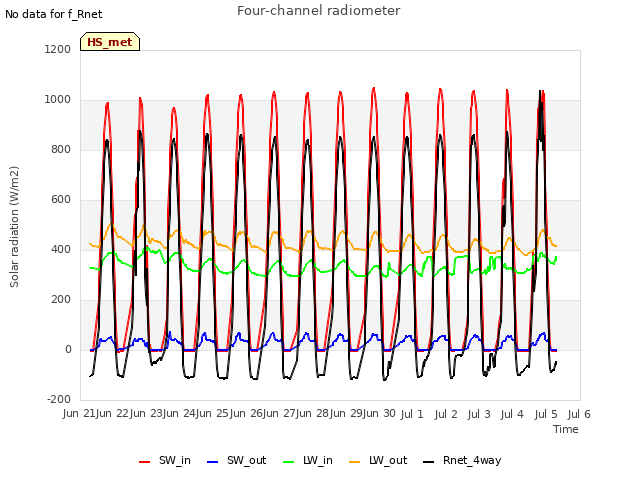 plot of Four-channel radiometer