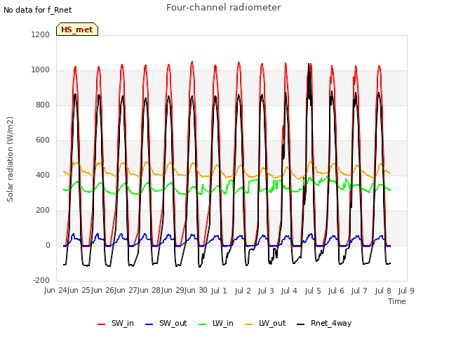 plot of Four-channel radiometer